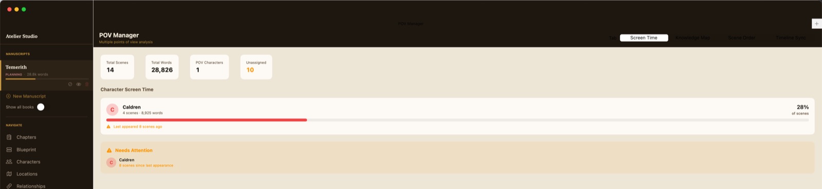 The POV Manager's Screen Time tab: totals for scenes, words, POV characters
                 and unassigned scenes, a per-character share bar, and a Needs Attention panel
                 warning that a viewpoint character has not appeared for eight scenes.